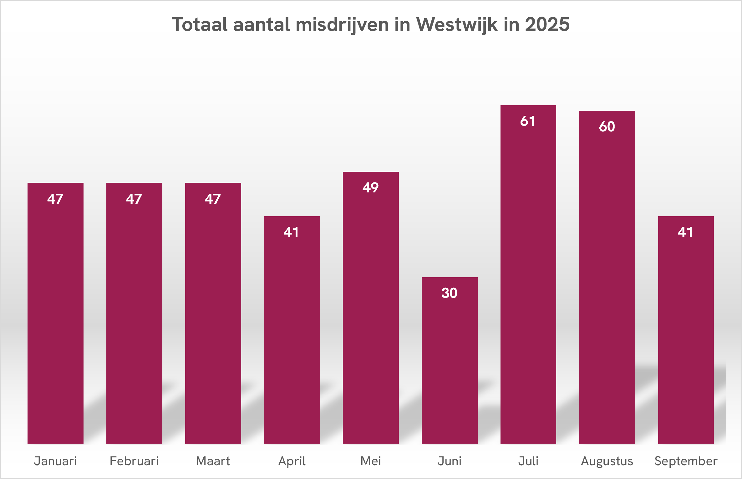 GrafiekMisdrijvenWestwijk.png