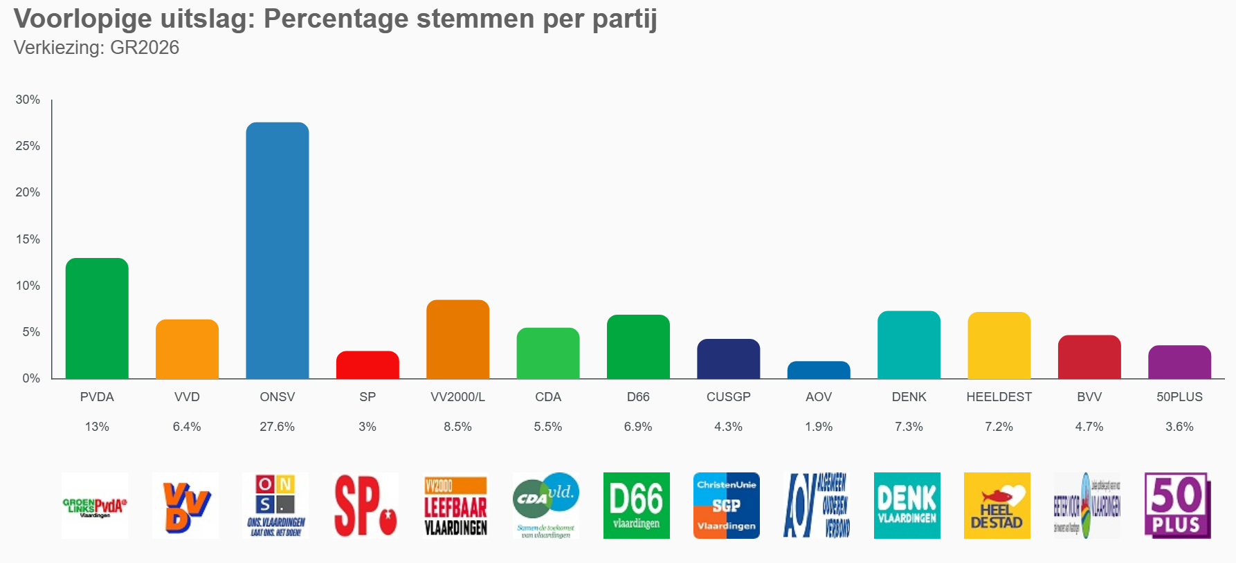 voorlopige_uitslag_20_stembureaus.png