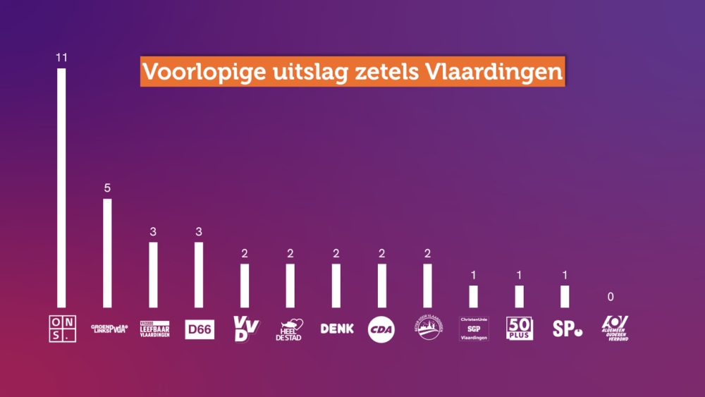 De cijfers in Vlaardingen: ONS oppermachtig, SP en AOV grote verliezers