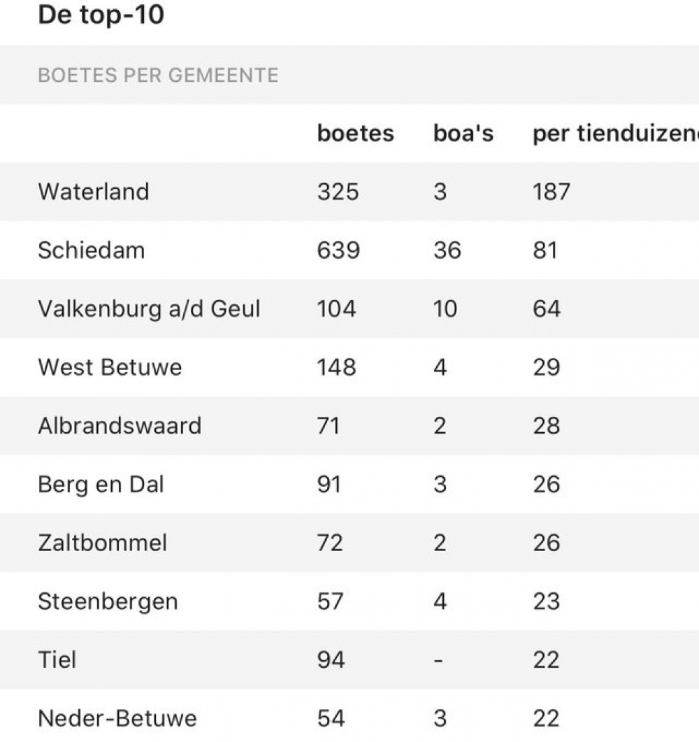 Nieuwsuur: Schiedam inderdaad koploper coronaboetes 'aansturing is de boosdoener'